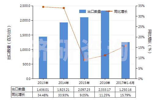 2013-2017年6月中國手泵(但子目841311或841319的貨品除外)(HS84132000)出口量及增速統(tǒng)計 2013-2017年6月中國手泵(但子目841311或841319的貨品除外)(HS84132000)出口量及增速統(tǒng)計